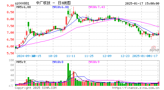 中广核技