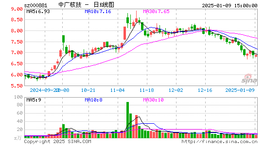 中广核技