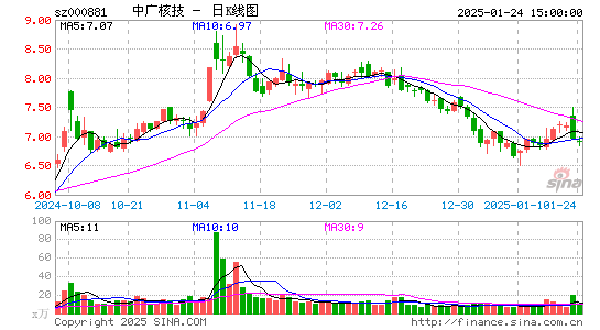 中广核技