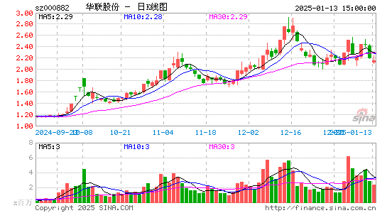 华联股份