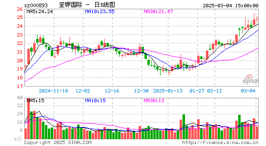 亚钾国际