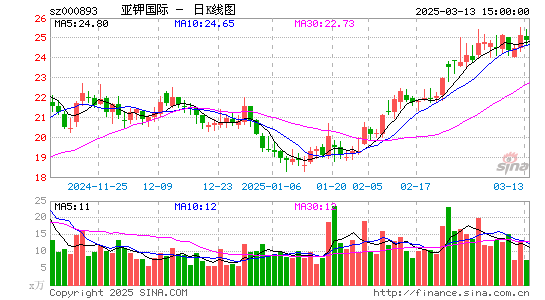 亚钾国际