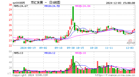 双汇发展