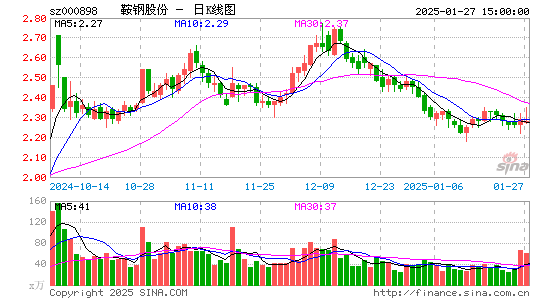 鞍钢股份