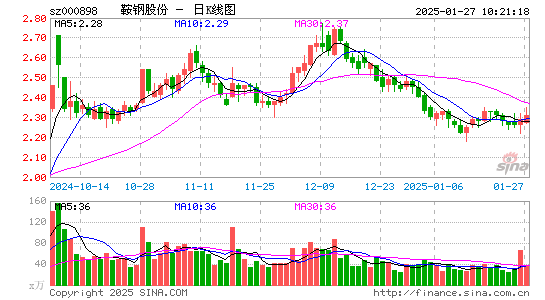 鞍钢股份