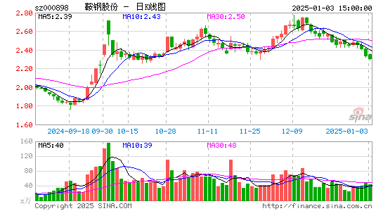 鞍钢股份