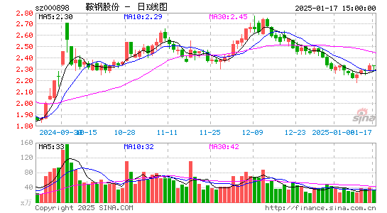 鞍钢股份