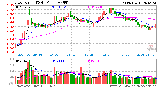 鞍钢股份