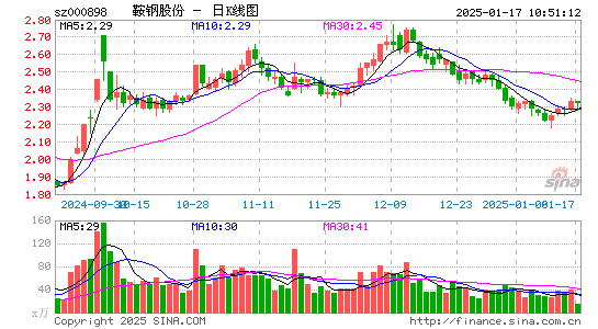 鞍钢股份