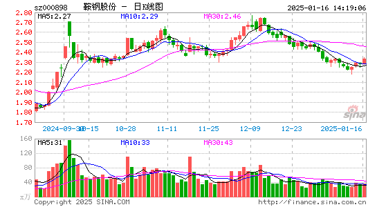 鞍钢股份