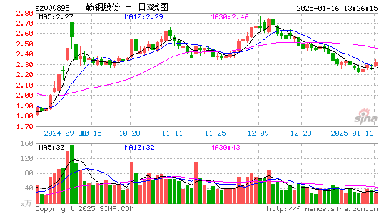 鞍钢股份