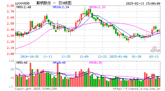 鞍钢股份