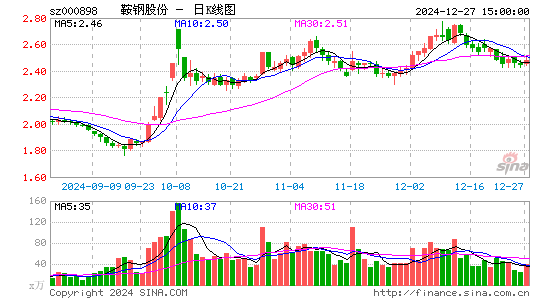 鞍钢股份