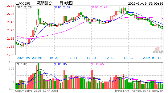 鞍钢股份