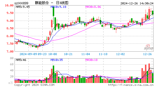 赣能股份