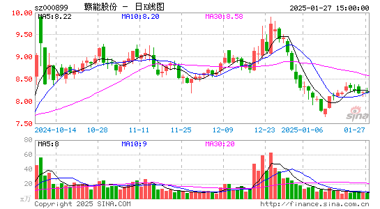 赣能股份