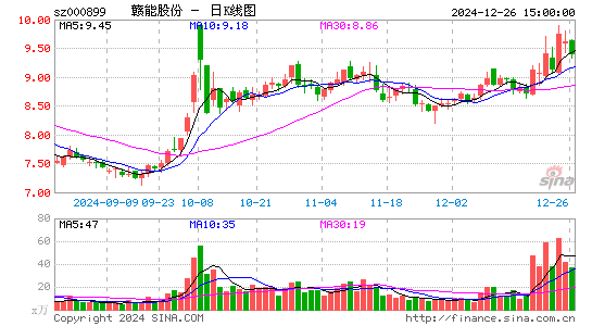 赣能股份