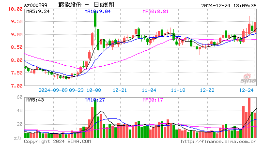 赣能股份