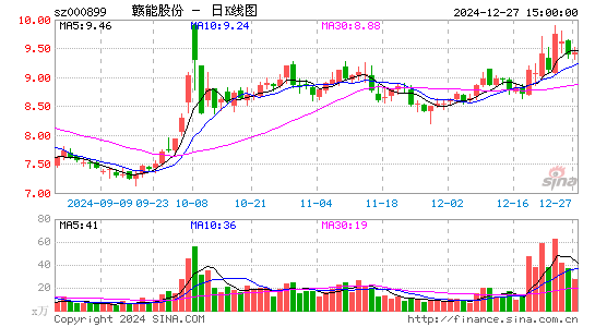 赣能股份