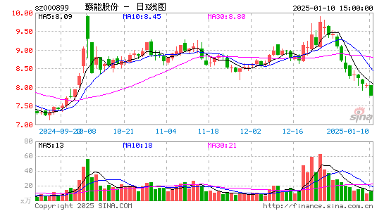 赣能股份