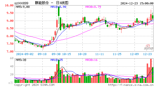 赣能股份