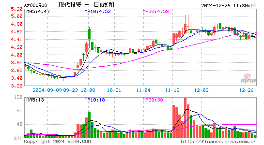 现代投资