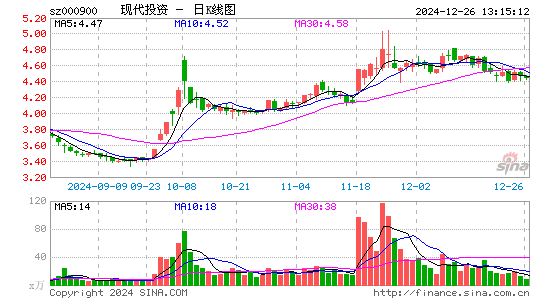 现代投资