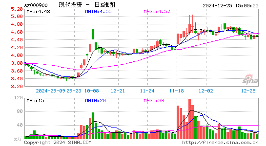 现代投资