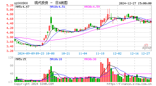 现代投资