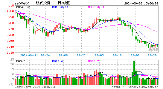 现代投资