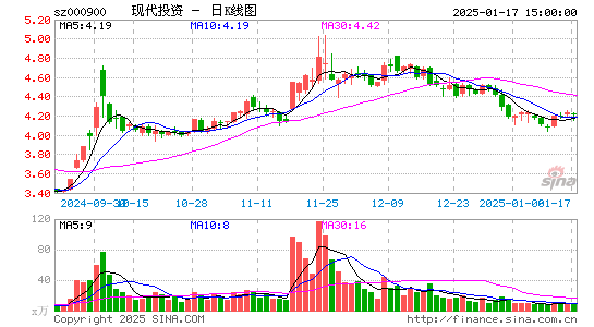 现代投资