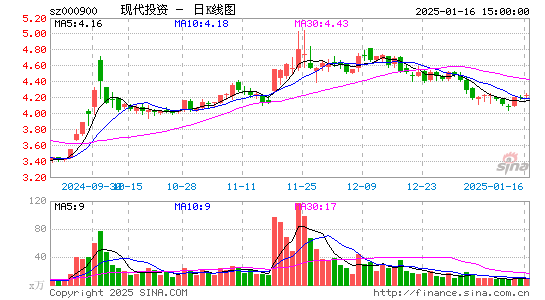 现代投资