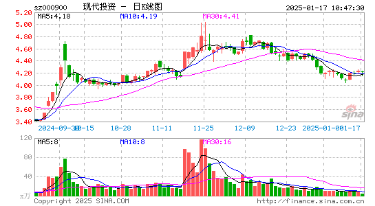 现代投资