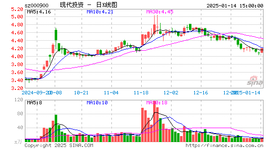 现代投资