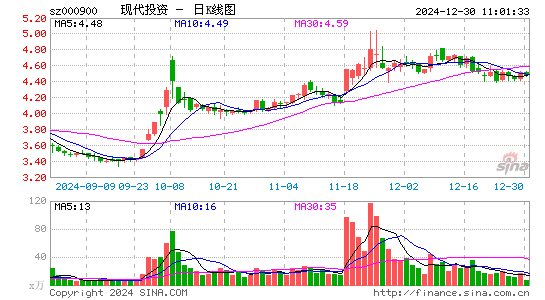 现代投资