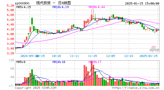 现代投资