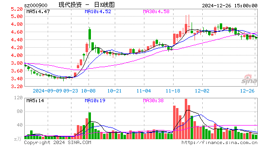 现代投资