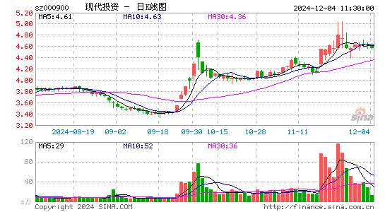 现代投资