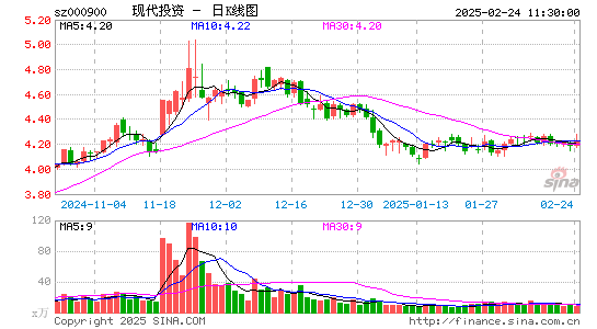 现代投资