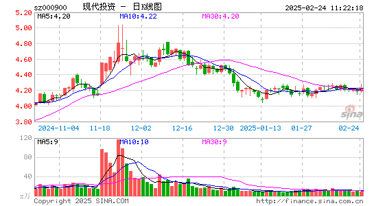 现代投资