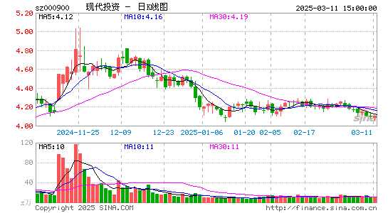 现代投资