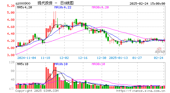 现代投资