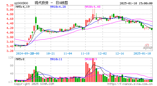 现代投资