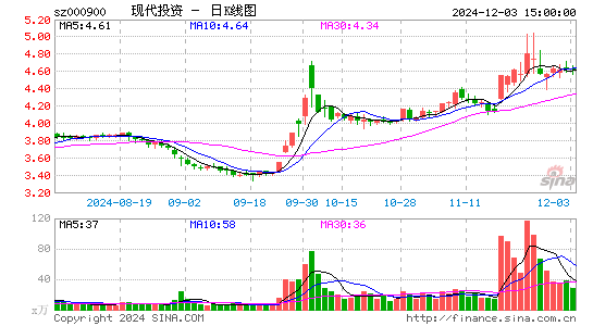 现代投资