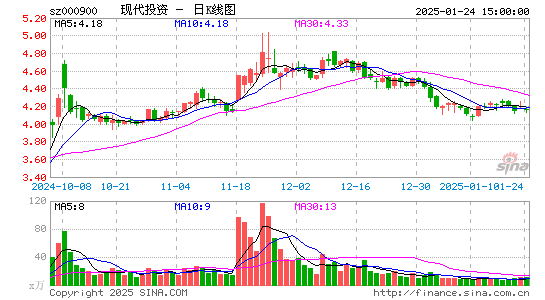 现代投资