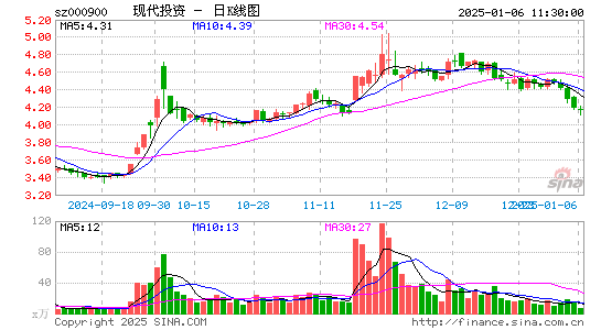 现代投资