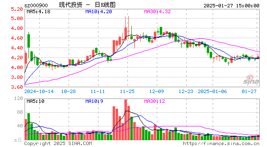 现代投资