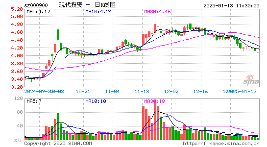 现代投资