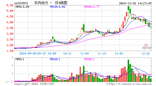 云内动力