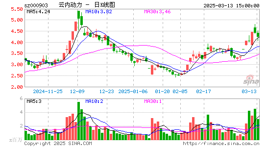 云内动力